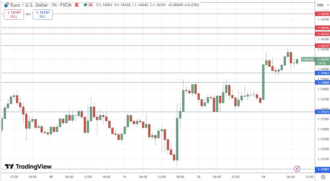 EUR/USD Technical Analysis